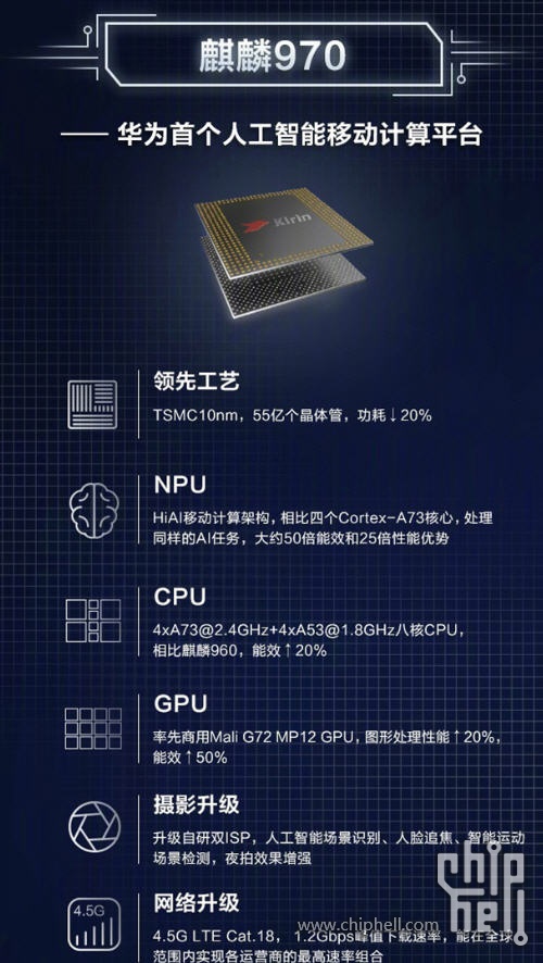 华为麒麟970基带演示1.2gbps峰值下载,彰显通信技术实力