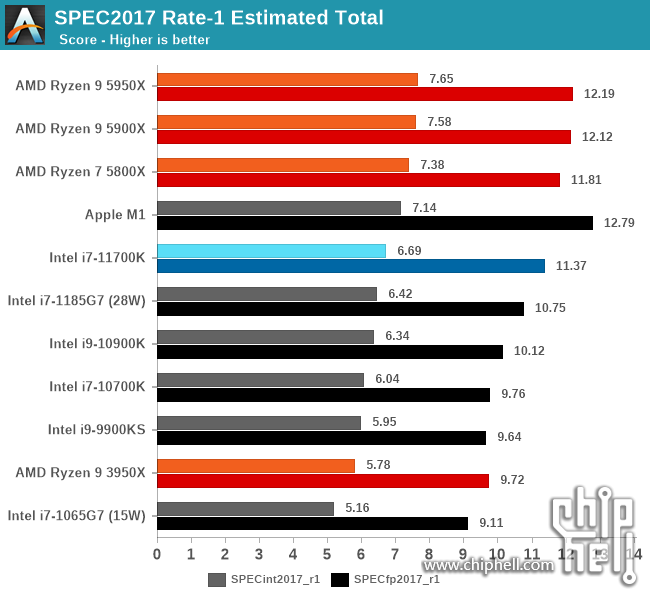 anandtech提前正式发布i711700k性能评测11个游戏居然能赢1个
