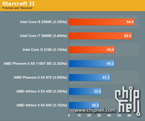 Intel Core i3 2100处理器性能测试 (转自硬派)