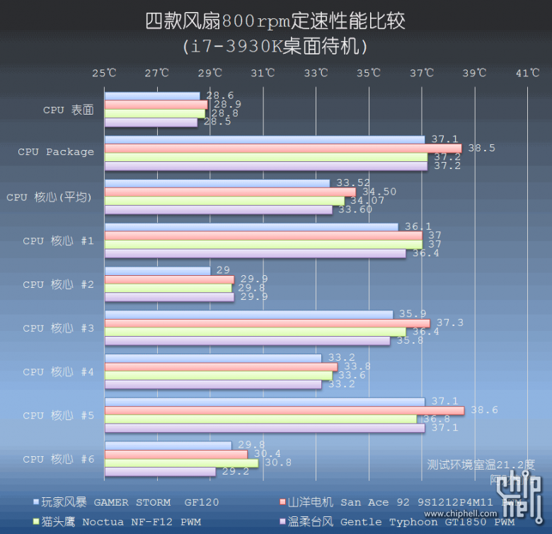 玩家风暴的红色暴力美学，九州风神GF120评测试用