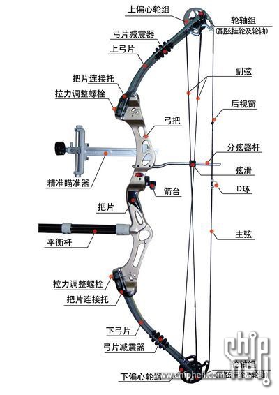而复合弓在采用撒放器的情况下,弓弦始终是沿正直的方向运动