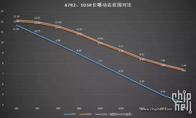 A7R2长曝宽容度(信噪比)衰减厉害,8月17日更