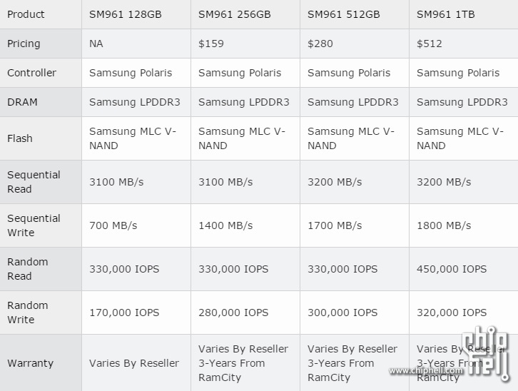 3gb/s速度你怕不怕:三星sm961 nvme硬盘图赏