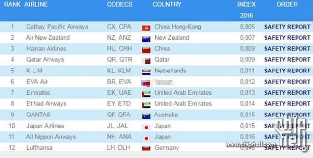 Jacdec公布世界安全航空公司排行中国香港国泰航空第一 新闻发布 Chiphell 分享与交流用户体验