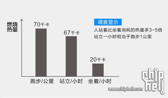 89图02站一小时相当于跑步1公里.jpg