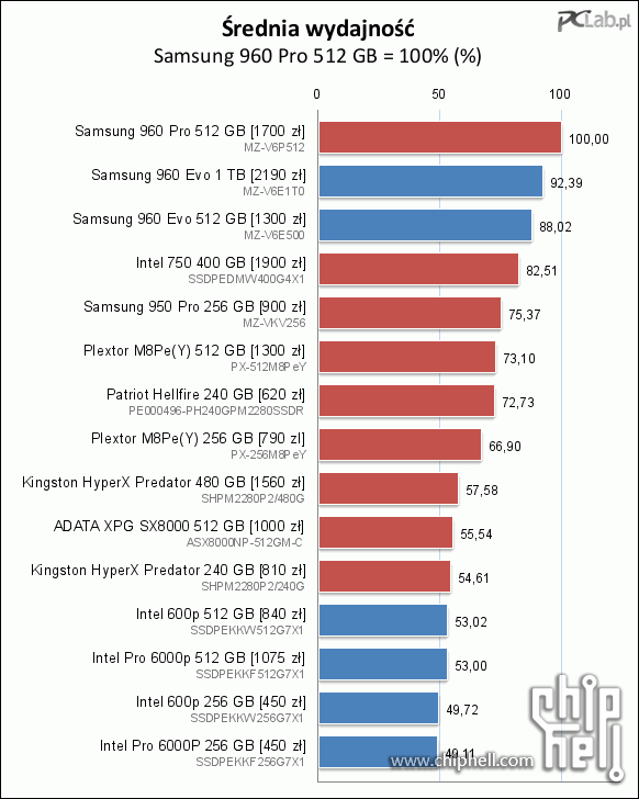 ssd天梯图