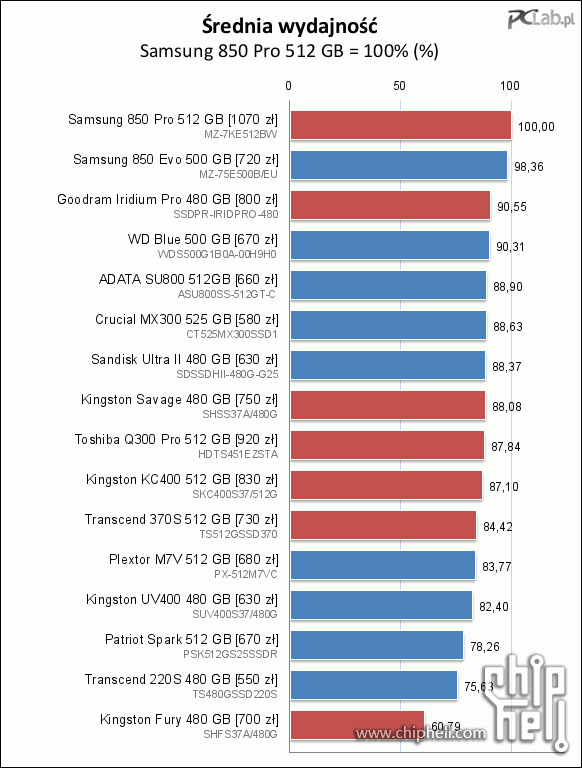 ssd天梯图