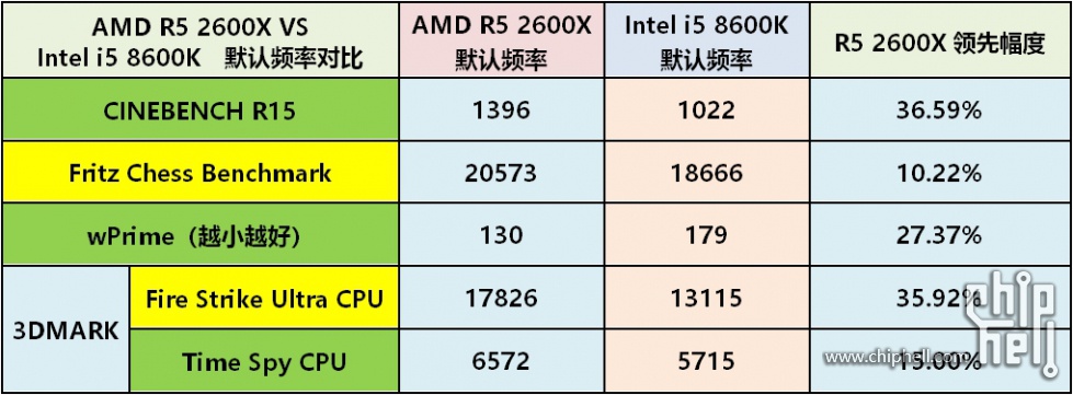 全球首发amdr72700xr52600x详测及超频设置指南