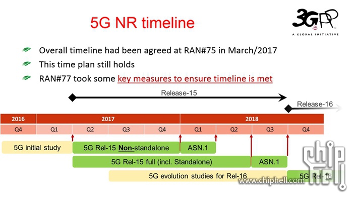 第一版5g标准即将出炉 3gpp在韩国举行5g商业化标准最终会议 新闻发布 Chiphell 分享与交流用户体验