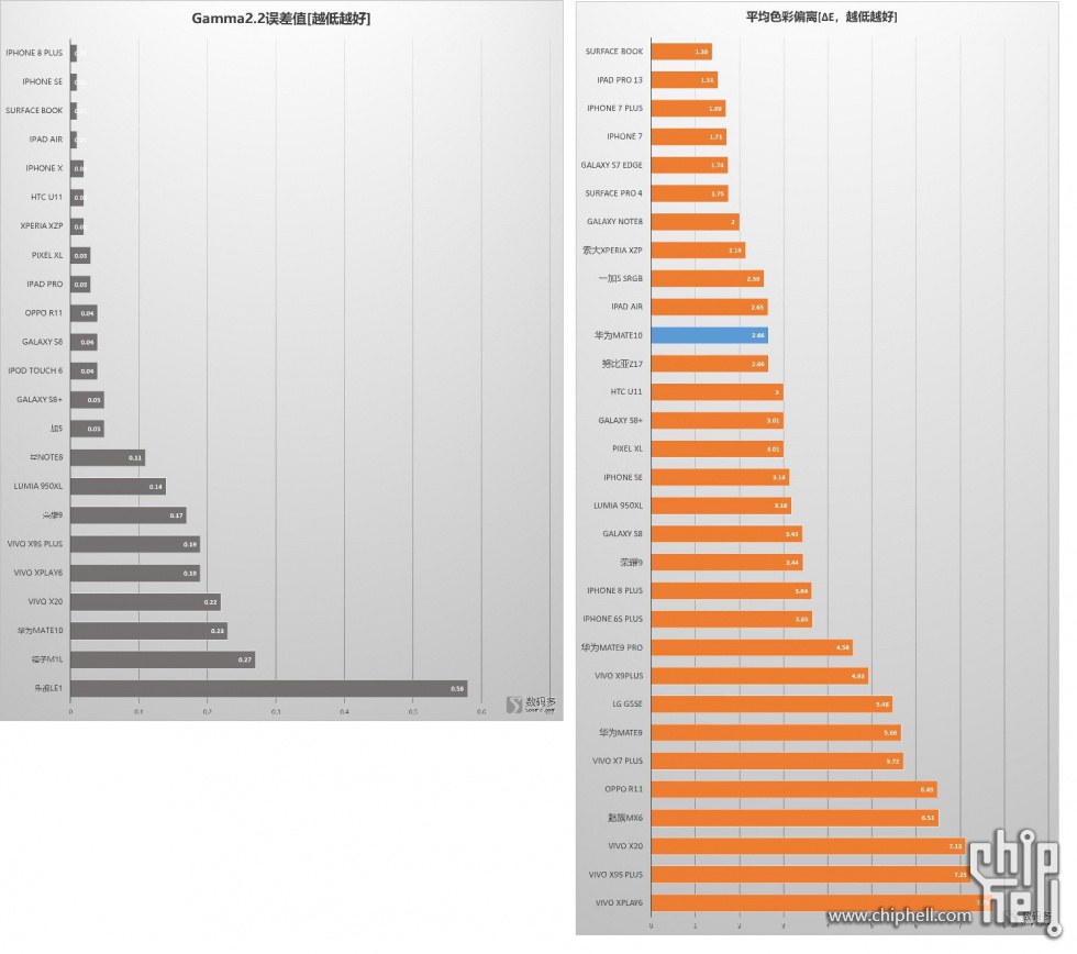 P20居然用的RGBW屏幕,这还能看吗