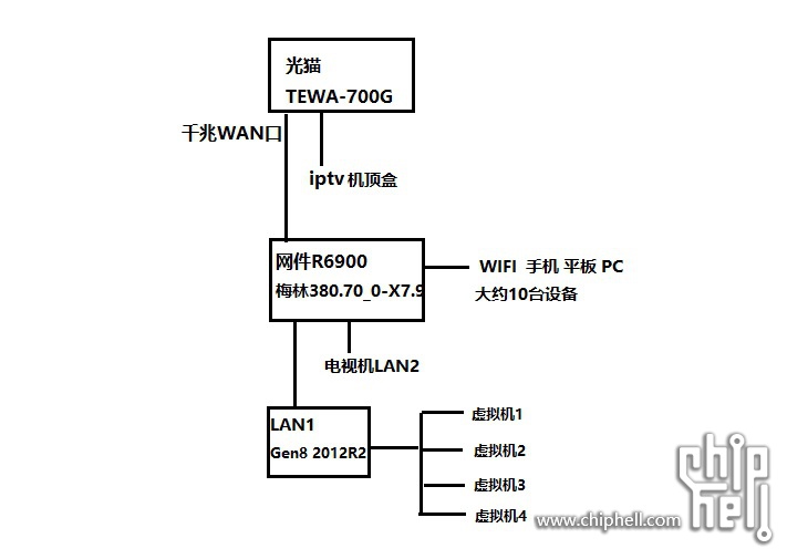 关于光猫的性能 Ping猫延迟大的问题 有了解的嘛 电脑讨论 Chiphell 关于光猫的性能 Ping猫延迟大的问题 有了解的嘛 电脑讨论 Chiphell