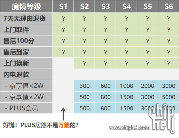 京享值不值?京东会员体系不完全指北