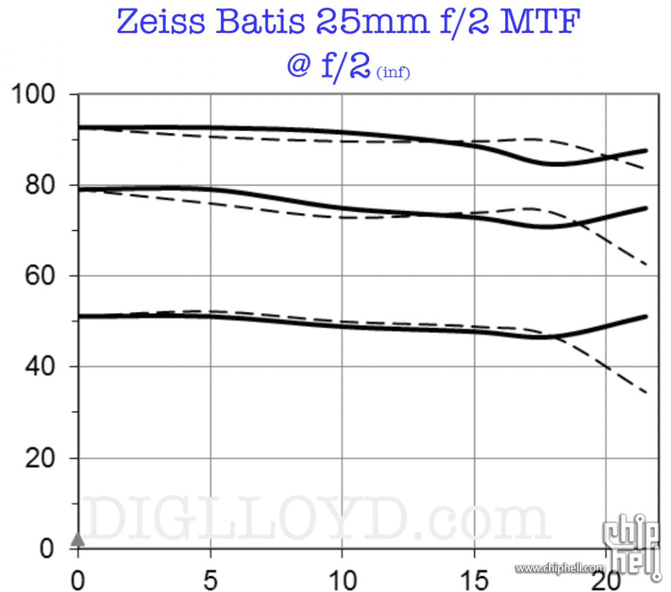 ZeissBatis-25f2-MTF-f2.png