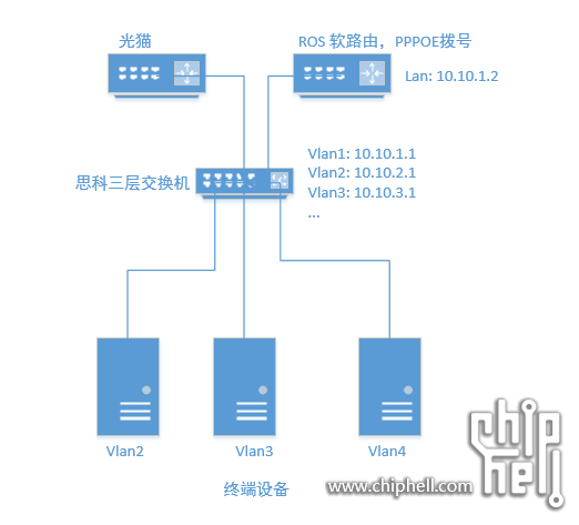 在三层交换机的环境下增加一个lede软路由