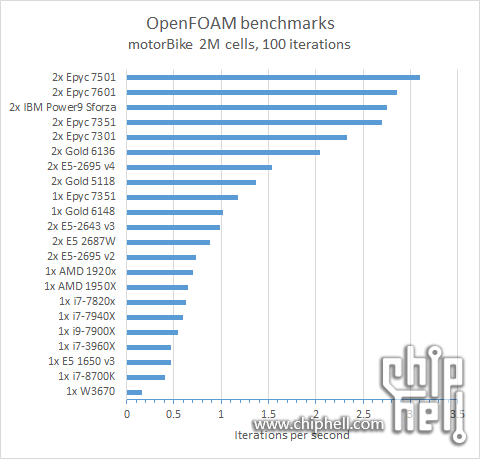 OpenFoamBenchMark.png