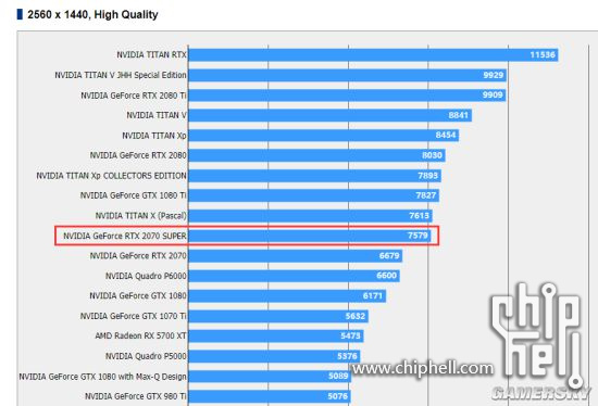 rtx2070super游戏性能曝光十分接近gtx1080ti