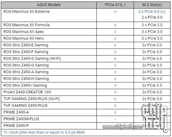 这代z490丐板里最良心的是技嘉z490ud111项供电还有3个m2主板
