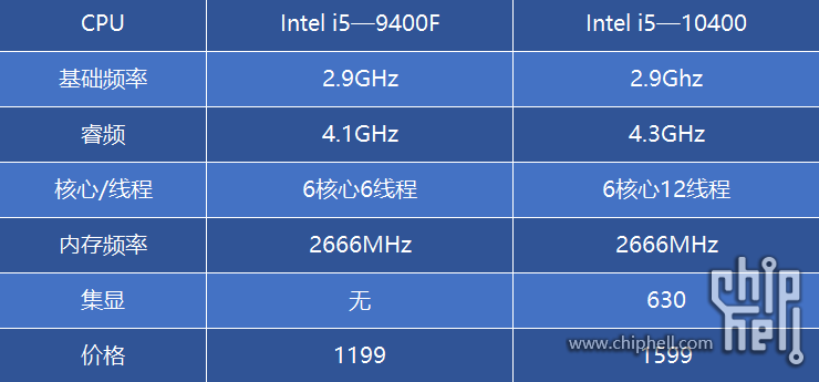 9400f/10400跑分对比