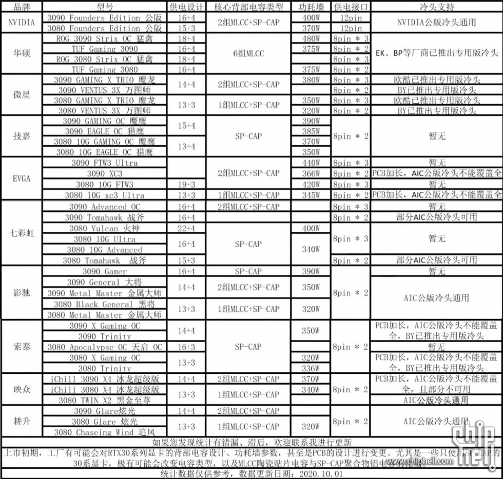 水冷tv统计的各家rtx3080 3090具体参数用料对比 电脑讨论 Chiphell 分享与交流用户体验