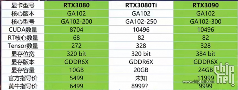 其实大家觉得3080ti有可能嚒