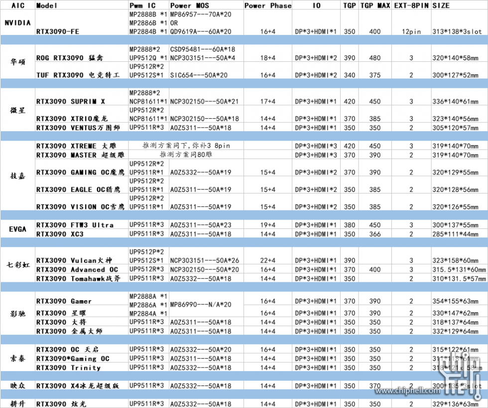 30系显卡--非公参数对比,型号基本收集齐全