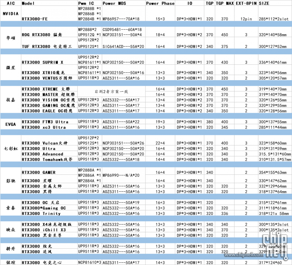 30系显卡--非公参数对比,型号基本收集齐全