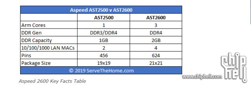 首个采用 ASPEED AST2600 BMC 的主板出现了................-主板-chiphell-非常论坛