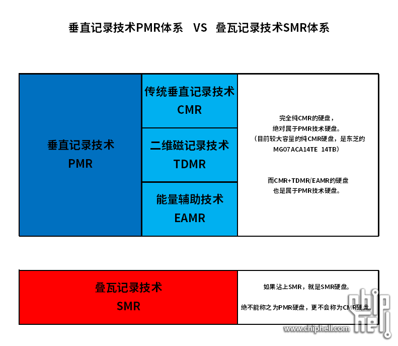 垂直记录技术PMR体系    VS   叠瓦记录技术SMR体系.png