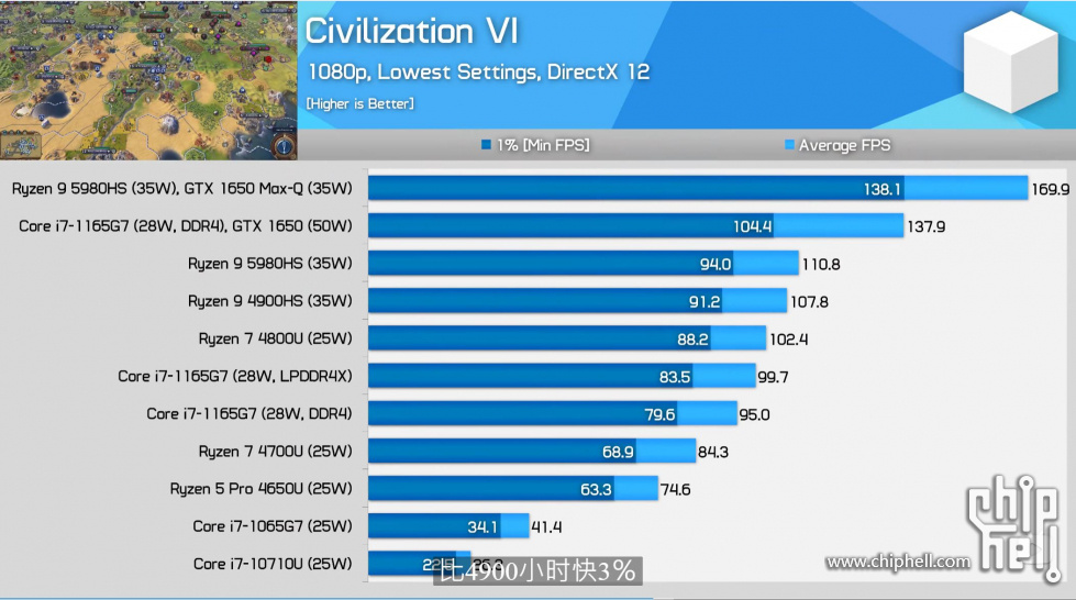 幻135980hs移动3080外接的测试有了