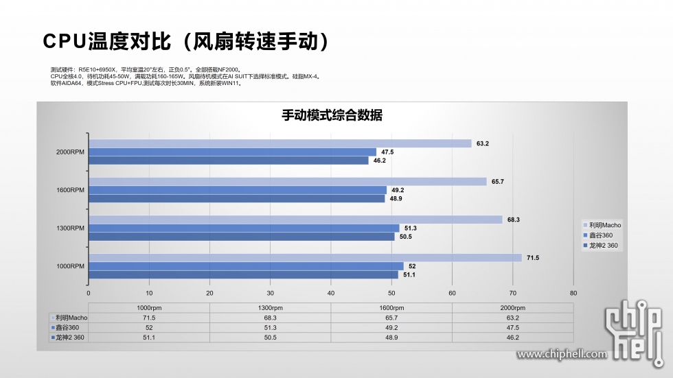 CPU温度对比-风扇自动模式_03.png