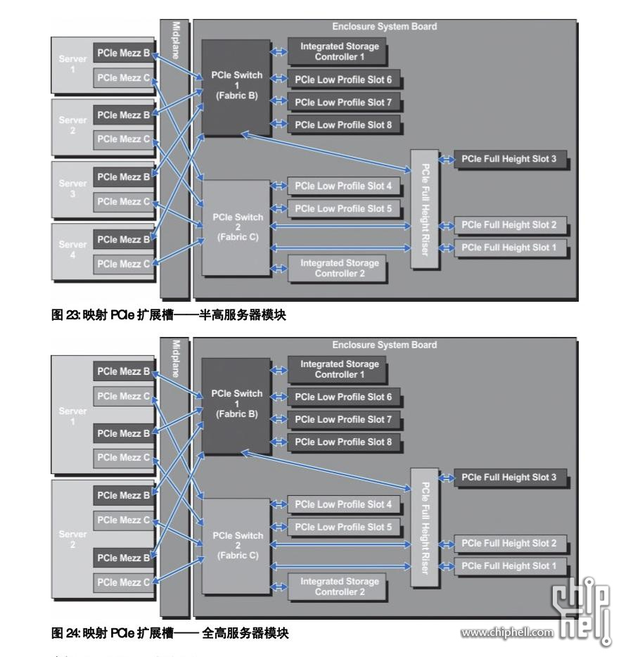 系统板上两个 PCIe 交换机