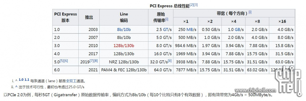 PCI Express 总线性能.JPG