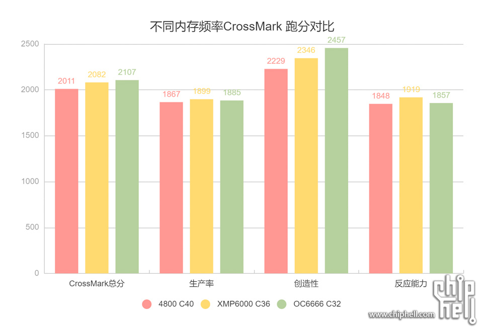 35 不同内存频率CrossMark 跑分对比.jpg