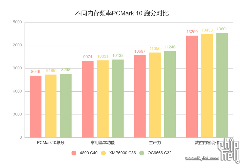 34 不同内存频率PCMark 10 跑分对比.jpg