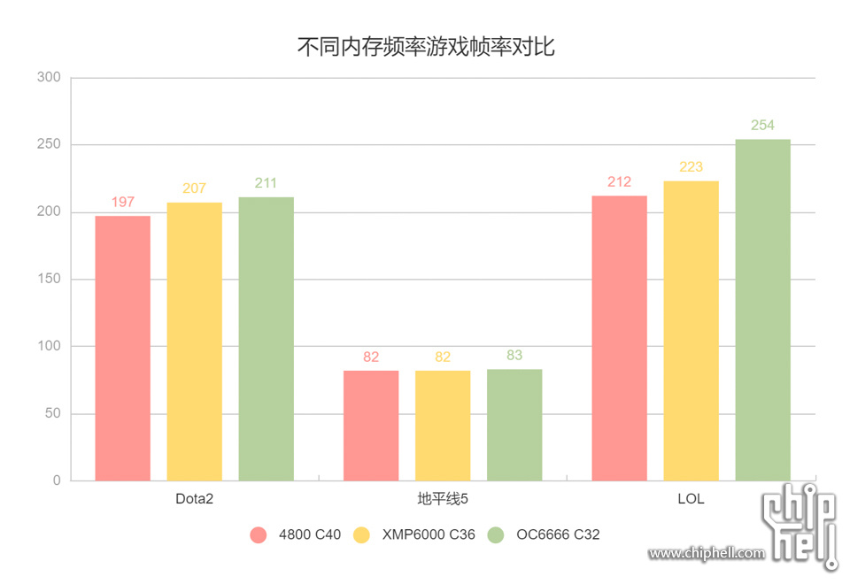 36 不同内存频率游戏帧率对比.jpg