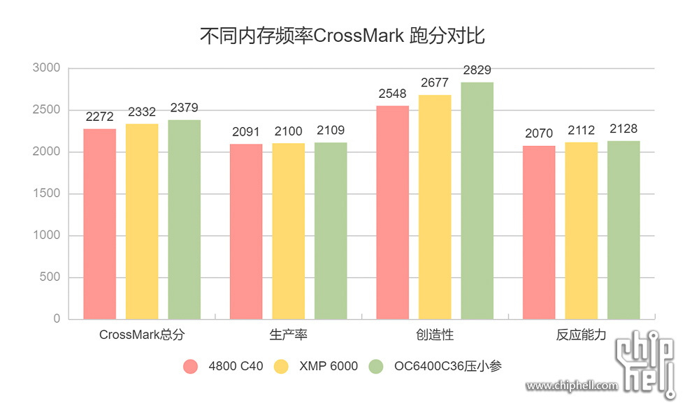 37 不同内存频率CrossMark 跑分对比.jpg