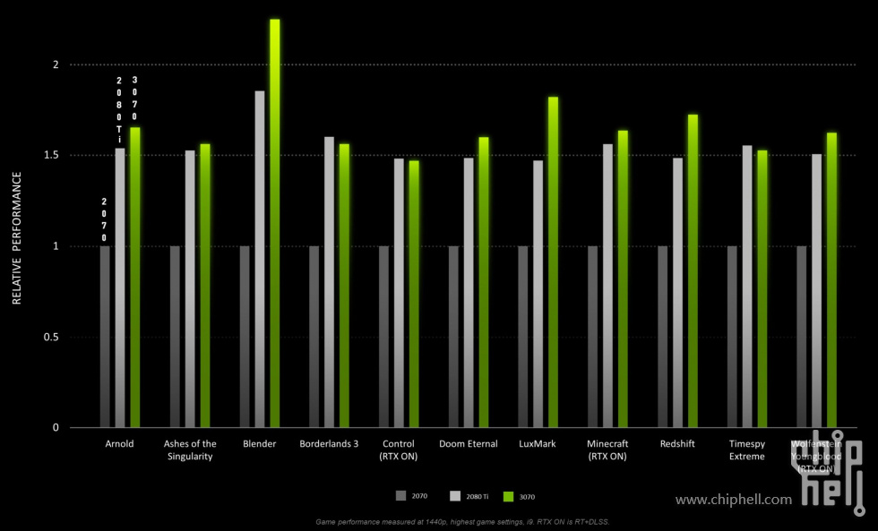 NVIDIA-GeForce-RTX-3070-Performance-2048x1240.jpeg