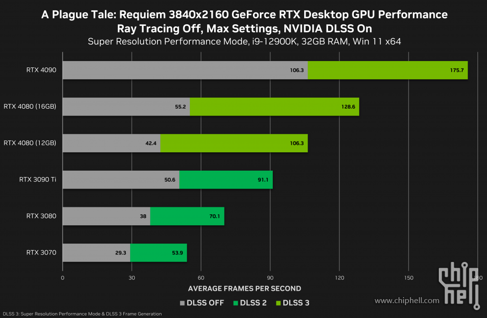 a-plague-tale-requiem-geforce-rtx-3840x2160-nvidia-dlss-desktop-gpu-performance.png