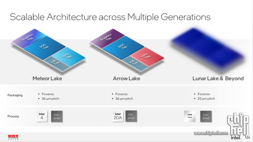 Intel-Meteor-Lake-Arrow-Lake-Lunar-Lake_-Hot-Chips-34_35-1480x833.png