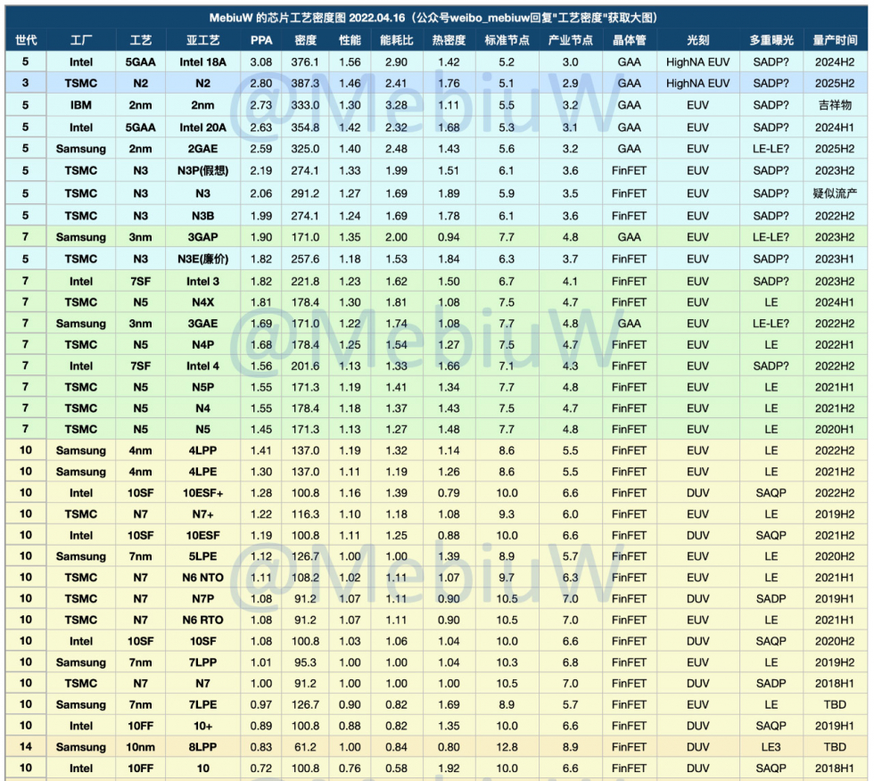 22-4芯片工艺密度(by MebiuW).jpg