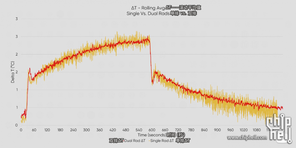 单排与双排的ΔT均值曲线