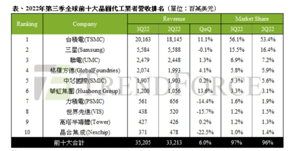 第一次：三星晶圆代工收入超过NAND闪存-1.png