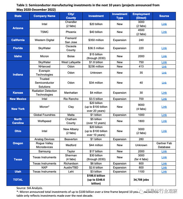 美国半导体强势回归：新建23个晶圆厂 增加2000亿美元投资-1.png