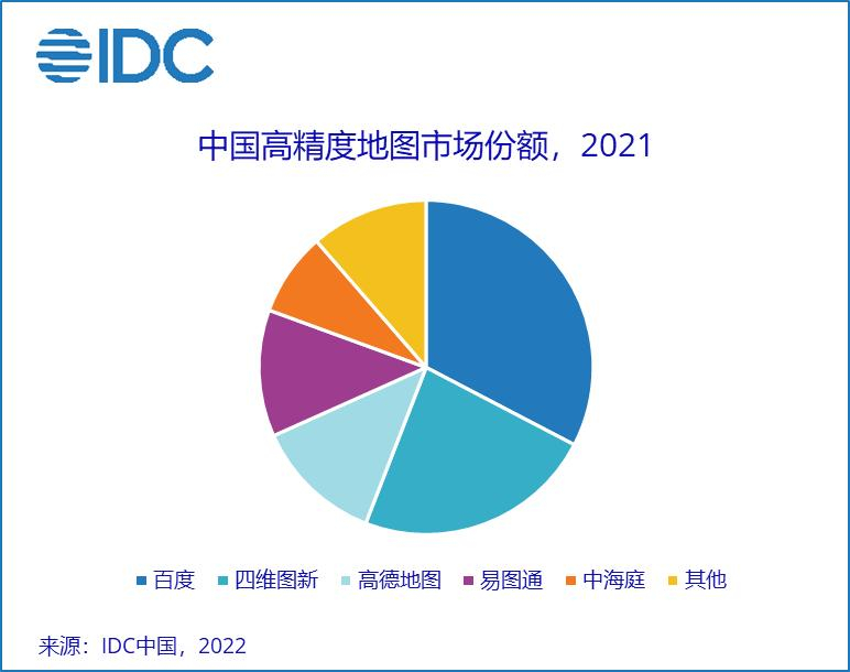 IDC：2021 年中国高精度地图市场规模达 6.46 亿元，百度、四维图新、高德地图前三-1.jpg