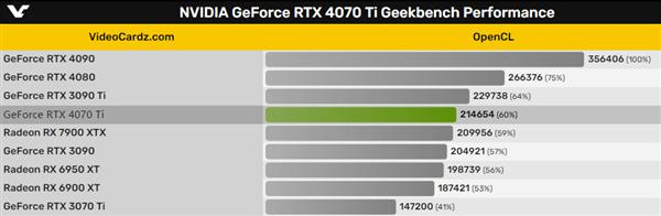 RTX 4070 Ti跑分首曝：猛升46％、超越RX 7900 XTX-3.jpg