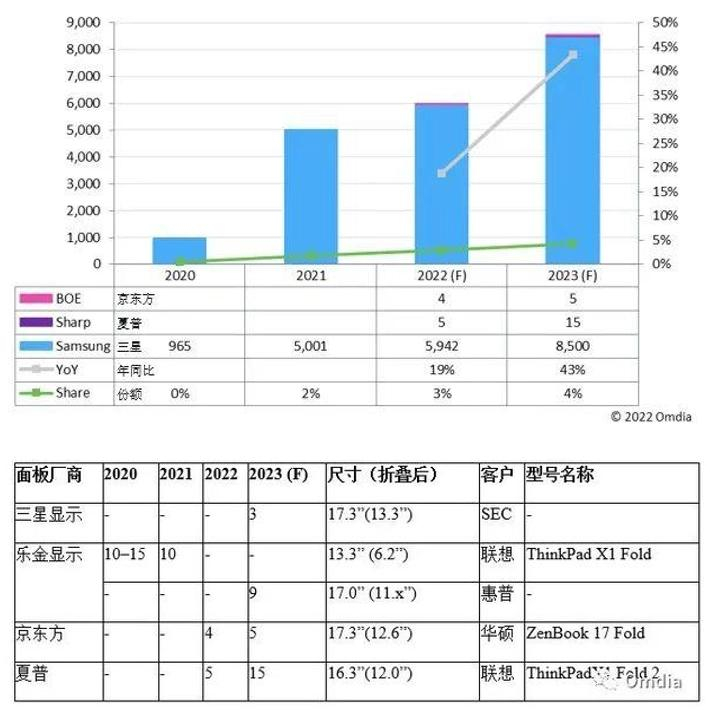 展开 17.3 英寸  折叠 13.3 英寸，消息称三星明年将推可折叠笔记本-3.jpg