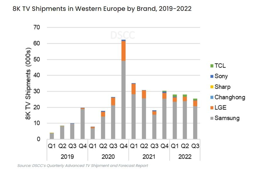 DSCC 机构：8K 电视将在 2023 年受到限制，增速变缓-2.jpg