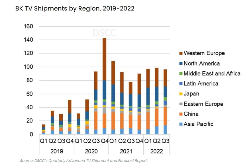 DSCC 机构：8K 电视将在 2023 年受到限制，增速变缓-1.jpg