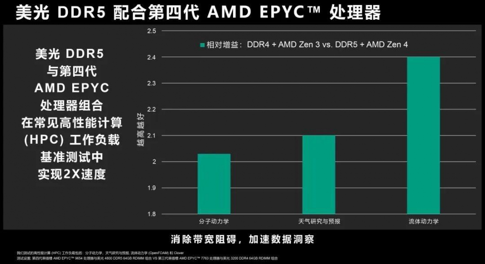 美光 DDR5 搭配第四代 AMD EPYC 处理器官方基准测试：所有性能均提升两倍-3.jpg