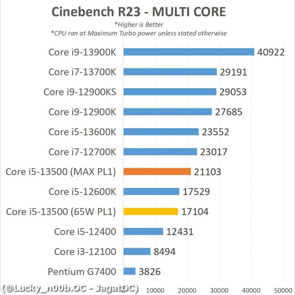 英特尔 i5-13500 解锁功耗限制测试：多核性能接近 i7-12700K-2.jpg